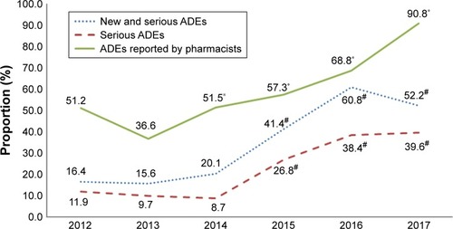 Figure 2 Proportions of “new” and “serious” ADE reports and “serious” ADE reports submitted by SAHZU to China’s SRS and the proportion of reports submitted by pharmacists during 2012–2017.