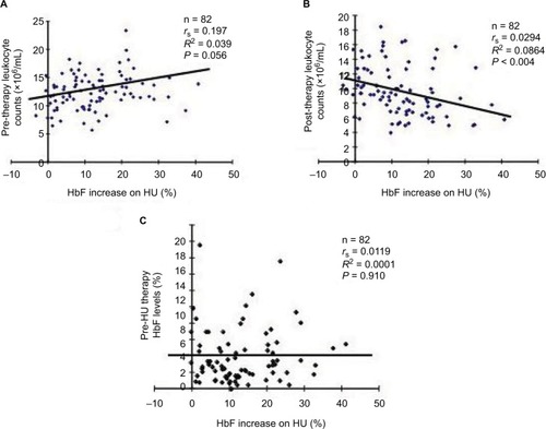 Figure 3 Correlations between the levels of HbF increases upon HU therapy and pre-HU therapy leukocyte counts (A), post-HU therapy leukocyte counts (B), or pre-HU therapy HbF levels (C). Eighty-two SCD patients who received HU therapy were analyzed.