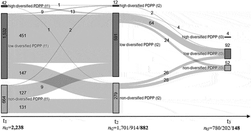 Figure 1. Teachers’ intraindividual changes between PDPP.