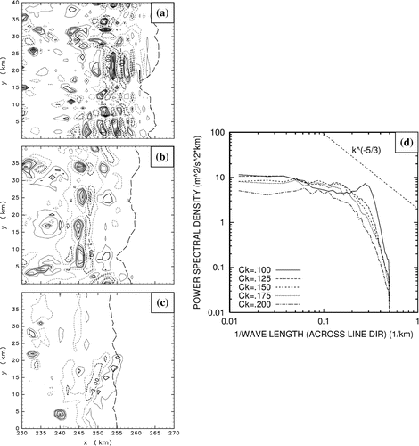 Fig. 10. Horizontal cross-sections of vertical velocity at 3 km above the surface in squall-line simulations differing in the choice of the constant Ck appearing in the formulation of the eddy diffusivity of the turbulent scheme ((a): Ck = 0.1, (b): Ck = 0.15, (c): Ck = 0.2). In these cross-sections, the dashed line corresponds to the gust front, and the interval between isolines is 1 m s−1. They choice of Ck has an impact on the number, intensity and scale of the simulated convective cells: they become spuriously small, strong and numerous for Ck = 0.1, while the opposite is observed for Ck = 0.2. The corresponding power spectra density (d) shows that the spurious peak of energy building up at short wavelengths for Ck = 0.10 (solid line) disappears for higher values of Ck – adapted from Takemi and Rotunno (Citation2005), © Copyright 2005 AMS.