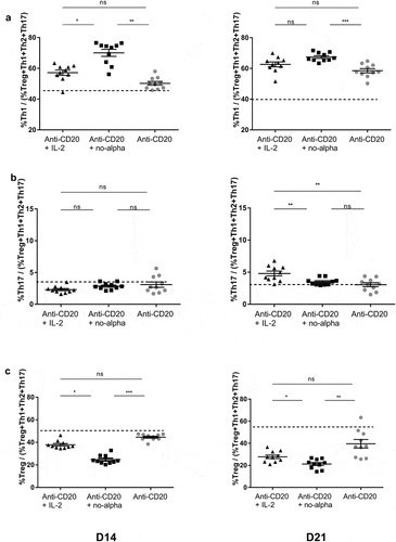 Figure 3. Effect of anti-CD20 + no-alpha mutein combination therapy on CD4+ T cell subsets. The anti-CD20 + no-alpha mutein combination therapy increased the percentages of Th1/(IFNγ+CD4+CD3+) (a), kept the percentages of Th17/(IL-17A+CD4+CD3+) to the level of anti-CD20 mAb-treated mice (b) and induced a decrease of the percentage of Treg/(FoxP3+CD4+CD3+), (c) of stimulated splenocytes from C57Bl/6 mice injected with EL4-huCD20 cells, evaluated by flow cytometry, at days 14 and 21. Dotted lines represent the mean values obtained with isotype control-treated C57Bl/6 mice for the indicated population. Data correspond to two independent pooled experiments; n = 10. Each symbol represents the relative percentage of the indicated cell subset among the total (Treg+Th1+Th2+Th17) CD4+ T-cell compartment for one individual mouse. Horizontal bars represent the mean ± SEM (*, P < .05; **, P < .01; ***, P < .001; ns: not significant).