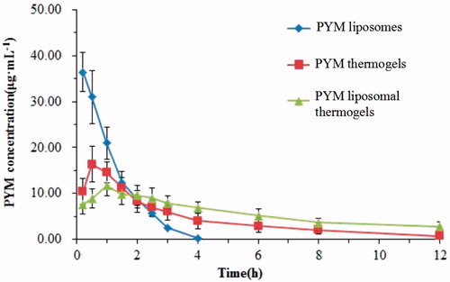 Figure 7. Mean blood concentration–time curve of PYM in rabbits after administration of PYM liposomes, PYM thermogels and PYM liposomal thermogels (Each value represents the mean ± SD, n = 6).