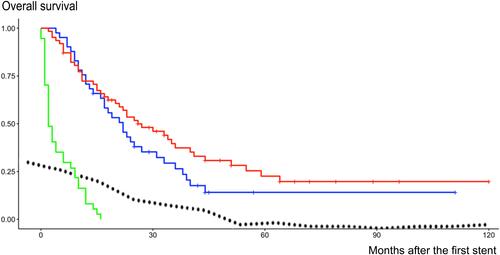 Figure 2 Kaplan–Meier analysis of overall survival after stenting in group 1 (green curve), group 2 (blue curve) and group 3 (red curve). The dotted curve indicates the decrease in the incidence of stent failure over time. The median time to the occurrence of an event (death or censored) was 2 months with [IC95 2–6] for group 1, 22 months with [IC95 17–33] for group 2, and 26 months with [IC95 20–41] for group 3.