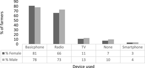 Figure 6. Digital devices that are regularly (at least once per 30 days) used by respondents. Total n of sample = 690.