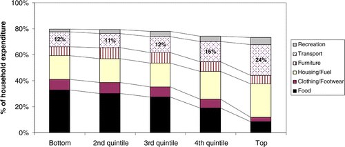 Figure 1: Share of household expenditure spent on major categories of goods, by household income quintile
