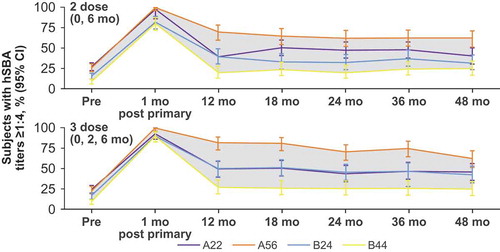Figure 3. Persistence of hSBA responses up to 48 months after primary vaccination against the four primary test strains for the 2-dose (0 and 6 months) and 3-dose (0, 2, and 6 months) MenB-FHbp schedules.Citation23 Because the 4-strain test panel is epidemiologically representative of diverse, circulating disease-causing strains,Citation34 the shaded area between the curves represents the range of subjects with protective immune responses against most circulating MenB strains. hSBA = serum bactericidal assay using human complement.