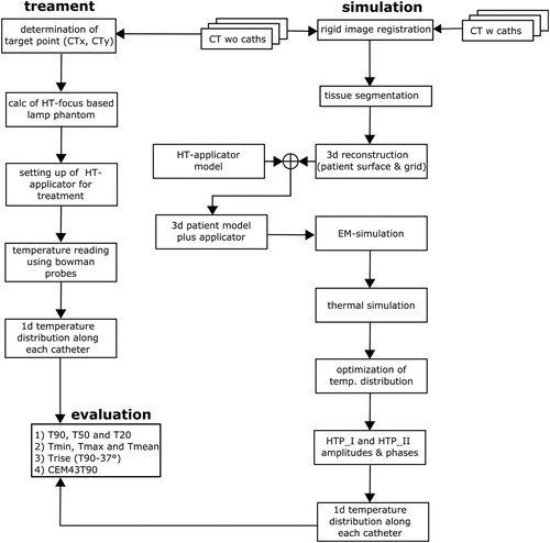 Figure 3. Flowchart illustrating the evaluation procedure of both treatment and simulated temperature data.