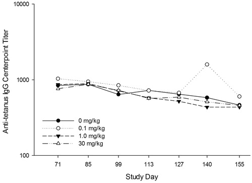 Figure 3. Study 2 (6-weeks): Tetanus toxoid-reactive IgG antibody titers in cynomolgus monkeys treated with tabalumab. Animals were treated with tabalumab at 2-week intervals for 6 weeks at dose levels of 0, 0.1, 1.0, or 30.0 mg/kg. Monkeys were immunized on Day 57 of the study with tetanus toxoid; serum was collected over a 155-day period to assess the primary IgG response to tetanus toxoid. Levels of tetanus-toxoid specific IgG in serum at Days 1 and 57 were below the detectable threshold and are not shown.