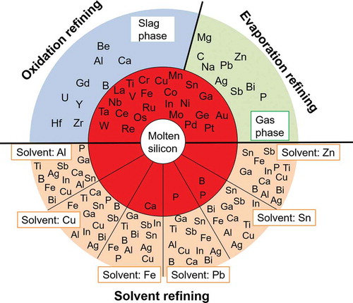 Figure 8. The thermodynamic criteria of the refining process of the EoL silicon wafer by oxidation refining, evaporation refining, and solvent refining with different solvent metals.
