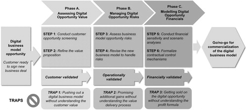 Figure 1. A framework to evaluate digital business model opportunities