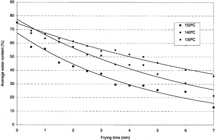 Figure 4. Average moisture content of chicken strips during deep-fat frying at three temperatures