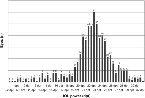 Figure 1 Distribution of the refractive power of the implanted intraocular lenses, with a peak of 60 eyes receiving an intraocular lens power of 22.5 D (n=670).