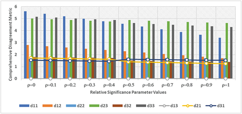 Figure 6. Comparisons of the comprehensive disagreement metric dik across various ρ values.