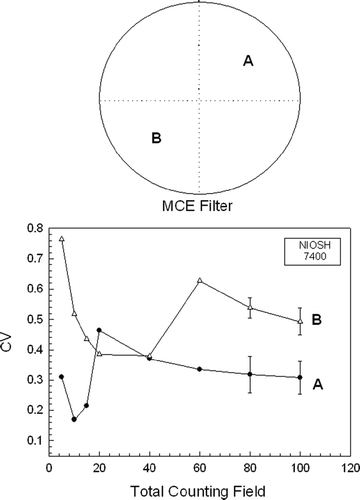 FIG. 8 The CV as a function of total counting fields using NIOSH 7400 counting method.