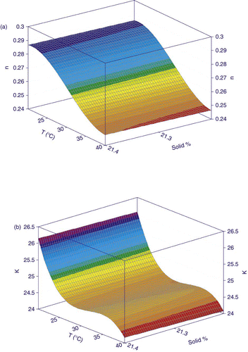 Figure 5 Response surfaces for the effect of temperature and total solids on rheological parameters of puree 4.