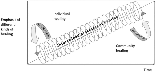 Figure 1. Volunteerism in the intertwined processes of individual and community healing.