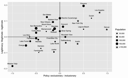 Graph 1. Policies, legitimacy and population size in central cities and suburbs, 1990–2016.