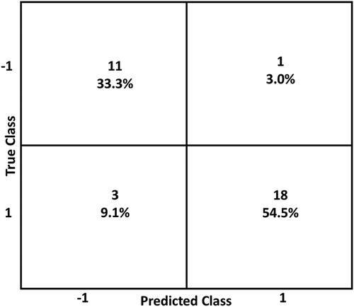 Figure 12. Confusion matrix of trained SVM with S and K inputs.