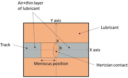 Figure 5. A simplified starved contact condition showing meniscus position on the track.