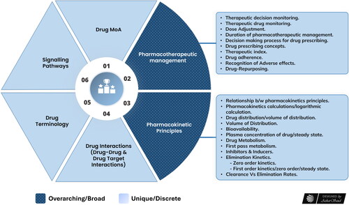 Figure 5. Visual depiction of the top 6 identified threshold concepts. Four of the concepts (drug mechanism of action (MoA), signalling pathways, drug terminology, drug interactions) describe more discrete concepts. The two broader themes of pharmacotherapeutics and pharmacokinetics are shown with the finer granularity of underlying concepts identified by participants.