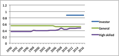 Figure 3. France 1990–2016, investor, general and high skilled.Note: colour online.