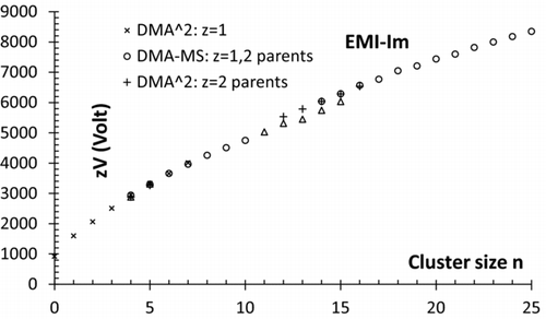 FIG. 6 Representation of zV for clusters of EMI-Im. The voltages are rescaled in the DMA2 data.
