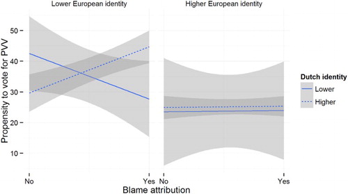 Figure 4. Three-way interaction effect of blame attribution and exclusionist identity attachment on propensity to vote for the populist party PVV.