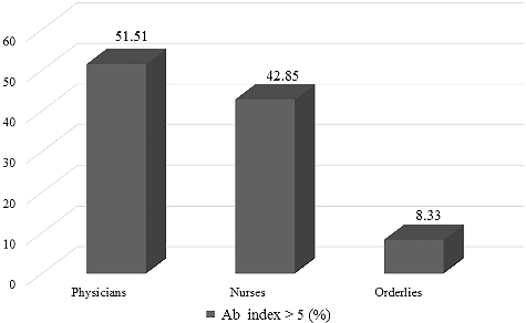 Figure 2. Distribution of personnel Ab index > 5 depending on the professional position.