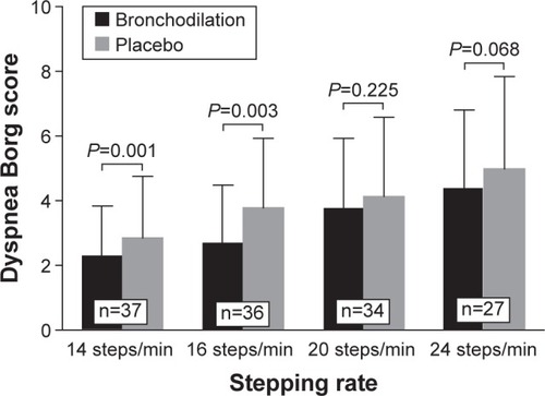 Figure 3 Effect of nebulized fixed-dose combination of ipratropium bromide (500 µg)/salbutamol (2.5 mg) (Combivent®) and 0.9% saline placebo on Borg 0–10 scale intensity ratings of dyspnea at the end of the third minute of exercise.