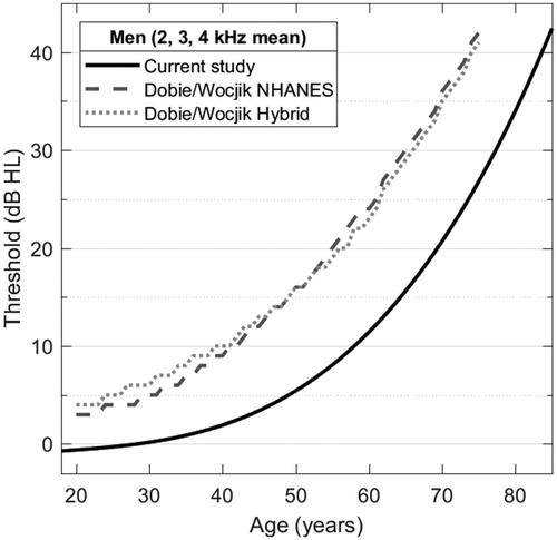 Figure 6. Comparison of current cross-sectional study results for men who identify as other than non-Hispanic Black race/ethnicity with Dobie and Wojcik (Citation2015) (see text for additional information). Horizontal axis represents age in years, vertical axis represents expected threshold. NHANES results from Dobie and Wojcik are based on interval means from NHANES 1999–2006 cycles. Hybrid results represent NIOSH age adjustment tables through age 60, and fitted NHANES 1999–2006 interval means above 60.