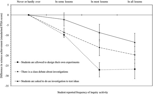Figure 2. Inquiry-based approaches associated with decreased levels of achievement.Note: The error bars represent ±1 SD.