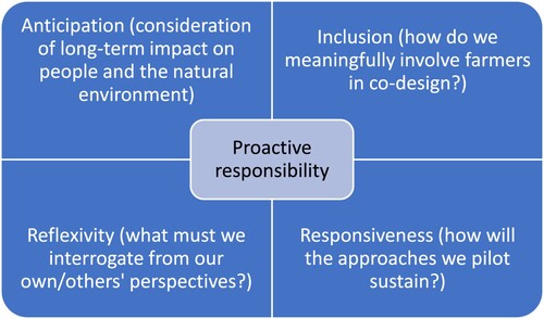 Figure 2. Proactive responsibility in PA.