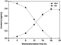Figure 5. Time course of Rd production from Rb1 during the biotransformation process by WYC2012 strain. Note: Results are obtained as mean values ± standard deviation (SD).