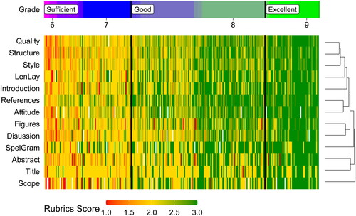 Figure 5. Average rubric criteria scores (rows) of all 318 assessed biology bachelor theses (columns). The 318 bachelor theses are sorted in columns from lowest thesis grade (left) to highest thesis grade (right) with thick black vertical lines marking the boundaries of the three separate grade bins: sufficient (≤7.0), good (<7.0 and ≤8.0), and excellent (>8.0). The criteria scores of each thesis are presented with color codes (red = sufficient, yellow = good and green = excellent). Criteria scores that were missing are marked in white. The criteria are ordered based on the similarity in scores, as indicated by the dendogram on the right. Criteria that are scored similarly, such as quality and structure or references and attitude, are directly connected in this dendogram. The dendogram is calculated based on Euclidean distance hierarchically clustering.