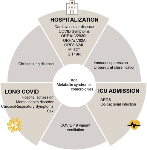 Figure 3. Significant predictors associated with disease outcomes. Features selected from the best-performing models for each outcome (hospitalization, ICU admission, and long COVID) were further analyzed using conventional logistic regression, and significant features were shown. Significant predictive features of multiple outcomes are shown between the respective outcome panels. ARDS, acute respiratory distress syndrome; Symptoms listed under hospitalization included gastrointestinal, constitutional, and cardiac symptoms.