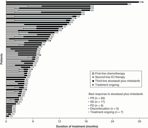 Figure 2. Swimmer plot of patients who received third-line docetaxel plus nintedanib.Data presented for 57 patients who received third-line docetaxel plus nintedanib. Treatment duration for first-line therapy was not available for 23 patients. Treatment duration for second-line therapy was not available for 33 patients.DC: Discontinuation; ICI: Immune checkpoint inhibitor; PD: Progressive disease; PR: Partial response; SD: Stable disease.