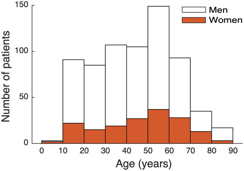 Figure 3. Histogram showing the demographic profile of hospitalized patients with cycling-related injuries.