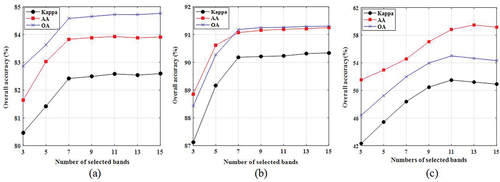 Figure 6. Analysis of the influence of the number of selected bands on overall accuracy using the IMBLBP method for (a) Indian Pines, (b) KSC, and (c) Houston 2013 datasets.