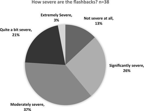 Figure 4. Bespoke questions – flashback severity among those reporting ever having flashbacks.