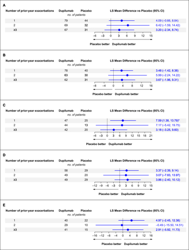 Figure 4 Forest plots of LS mean difference in the change from baseline to Week 52 in post-BD ppFEV1 by exacerbation history for patients with (A) blood eosinophil count ≥150 cells/µL or FeNO ≥20 ppb, (B) blood eosinophil count ≥150 cells/µL, (C) FeNO ≥20 ppb, (D) blood eosinophil count ≥300 cells/µL, or (E) blood eosinophil count ≥500 cells/µL at baseline. *P < 0.05.