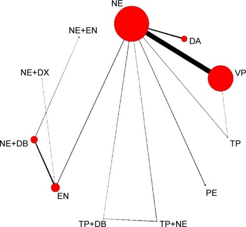 Figure 2 Network of eligible comparisons for the multiple-treatment meta-analysis for mortality.