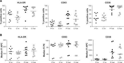 Figure 2 Monocyte-derived dendritic cells (moDCs) from patients with self-reported food hypersensitivity have similar phenotypes as moDCs from healthy controls. Expression of MHC class II, CD83 and CD38 of immature (im, n = 10 each) and LPS-stimulated (mat, n = 9 each) moDCs from patients (P, filled symbols) and controls (C, open symbols) did not differ significantly, either analyzed as percentage of positive cells (A) or as median fluorescence intensity (B). Analysis performed by flow cytometry accepting 1% false positive events throughout.