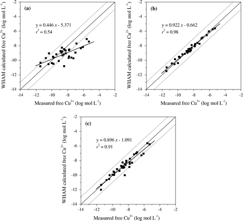 Figure 2. Comparison of WHAM VI calculated free Cu2+ ion and measured free Cu2+ ion in 34 samples of soil pore water. Free Cu2+ activity was predicted with WHAM VI using either (a) 65% AFA and default log KCuFA, (b) adjusted AFA rate from 10% to 125% and default log KCuFA, (c) 65% AFA and adjusted log KCuFA from 1.0 to 2.3.
