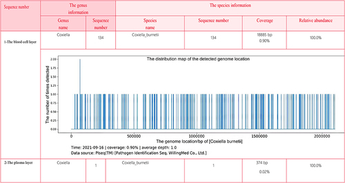 Figure 3 The results of metagenomic next-generation sequencing in blood.