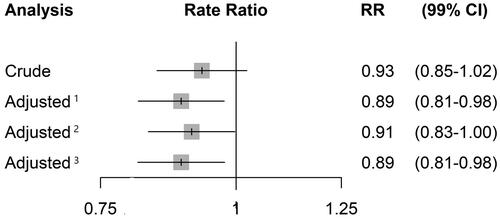 Figure 1. Crude and adjusted rate ratios of exacerbations comparing tiotropium–olodaterol with tiotropium along with 99% confidence limits from the DYNAGITO trial, using various adjusted analyses according to different baseline covariate choices used in previous trials: 1 Adjusted for smoking status, ICS, GOLD stage, region, CAT score, treated exacerbations in baseline year. 2 Adjusted for age, sex, smoking status, LABA/ICS use, region, % predicted FEV1. 3 Smoking status, airflow limitation, region, treated exacerbations in baseline year.