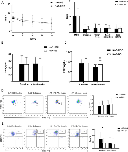 Figure 4 Comparison of various indicators in the NAR subgroup. (A) There was no significant difference in TNSS between the two treatment groups (P=0.989>0.05). (B) There were no significant differences in nNO levels within and between the two groups after treatment (P=0.291>0.05). (C) After treatment, ECP levels decreased significantly in both groups, while ECP levels in the NAR-HRS group decreased slightly, with a significant difference (P=0.016<0.05). (D) After treatment, Treg proportion in the two groups increased after treatment (both P=0.001<0.05). However, no significant difference between the two groups were observed (P=0.6>0.05); (E) After treatment, Breg proportions decreased in NAR-HRS group (P=0.00<0.05), but no significant difference between the groups were observed (P=0.472>0.05).*Significantly different from the NAR-HRS group (p<0.05).