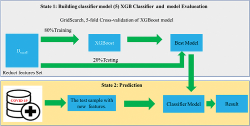 Figure 6. Detailed model of phase 2 of the proposed method.