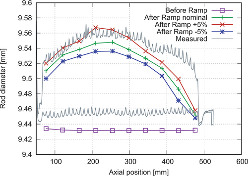 Fig. 16. Calculated and measured clad outer diameters before and after the xM3 power ramp.