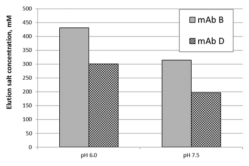 Figure 4. Elution salt concentration of mAb B and D on a decreasing ammonium sulfate gradient using Phenyl Toyopearl resin (Lower elution salt concentration implies greater hydrophobicity).