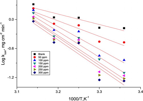 Figure 6. Arrhenius diagrams (log kcorr vs. 1/T) for α-brass in 1 M HNO3 with and without different doses of PEG.